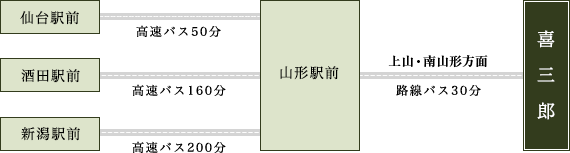 仙台駅前から山形駅前まで高速バス50分、酒田駅前から山形駅前まで高速バス160分、新潟駅前から山形駅前まで高速バス200分、山形駅前から上山・南山形方面 喜三郎まで路線バス30分