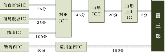 仙台宮城ICから村田ジャンクションまで25分、福島飯坂ICから村田ジャンクションまで35分、郡山ICから村田ジャンクションまで100分、村田ジャンクションから山形ジャンクションまで20分、山形ジャンクションから山形上山ICまで2分、山形上山ICから喜三郎まで5分。新潟西ICから荒川胎内ICまで40分、荒川胎内ICから喜三郎まで150分。