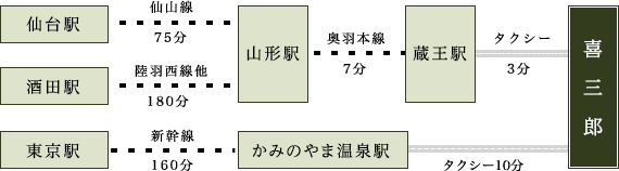 仙台駅から山形駅まで仙山線で75分、酒田駅から山形駅まで陸羽西線他で180分、山形駅から蔵王駅まで車で7分、蔵王駅から喜三郎まで車で3分。東京駅からかみのやま温泉駅まで新幹線で160分、かみのやま温泉駅から喜三郎まで車で10分。